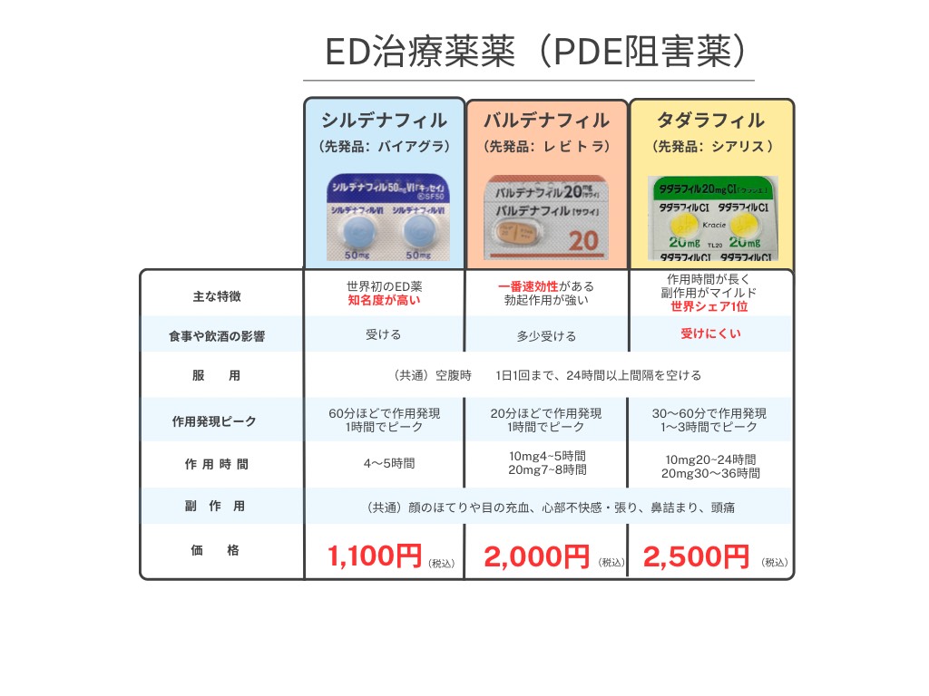 ED薬の比較・違い・料金について
